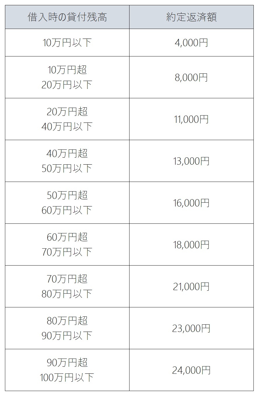 会員規約などのご確認 | au PAY スマートローン